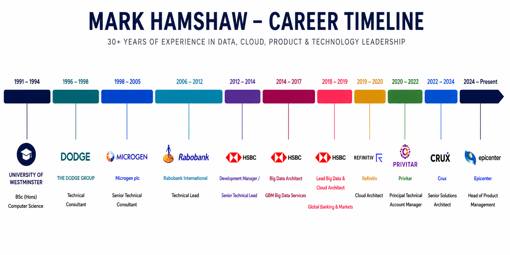 Career timeline showing Mark Hamshaw's experience across product, data, cloud and technology roles.